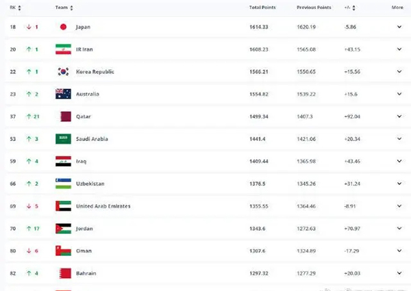 FIFA最新排名：国足从第79名下滑至88名！亚洲排名第13！