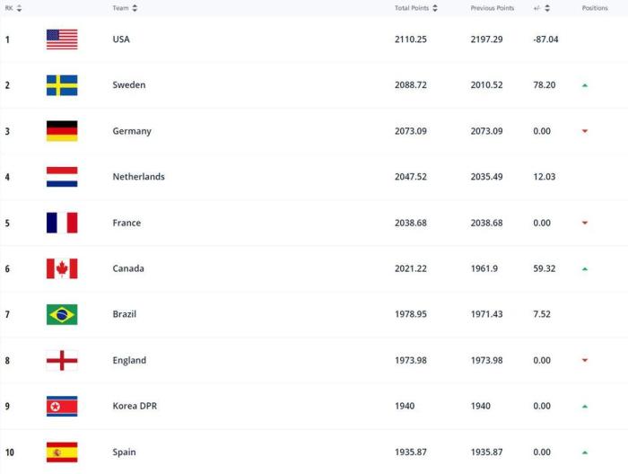 受影响？FIFA最新女足排名：中国女足下降2位